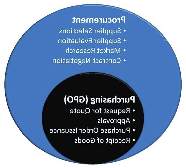 Procurement vs. Purchasing (GPO)